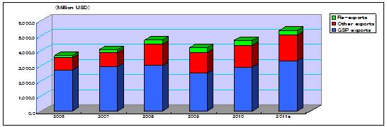 Export Trend