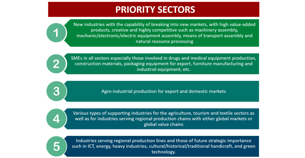 INVESTMENT OPPORTUNITIES AND PRIORITY SECTOR
