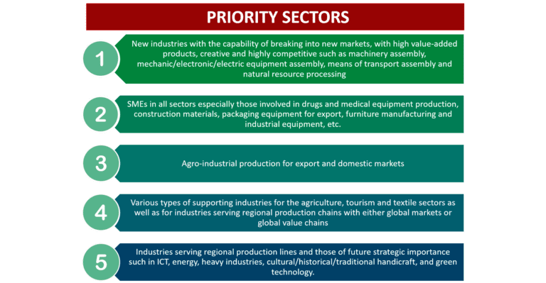 INVESTMENT OPPORTUNITIES AND PRIORITY SECTOR