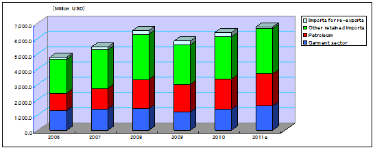 Import Trend