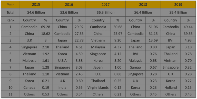 Investment Trend