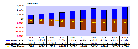 Trade Balance