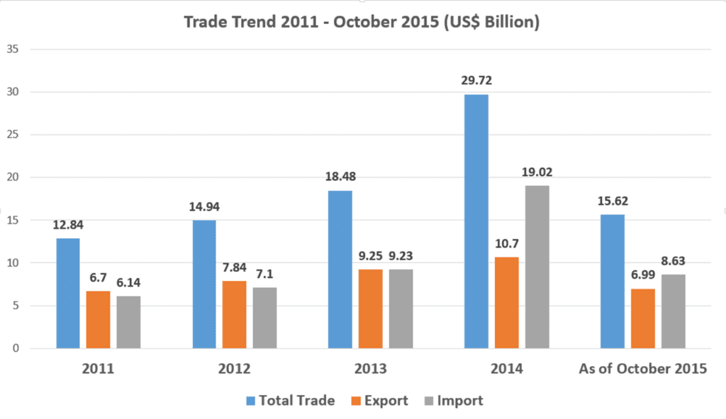 Trade Trend 2011 2015