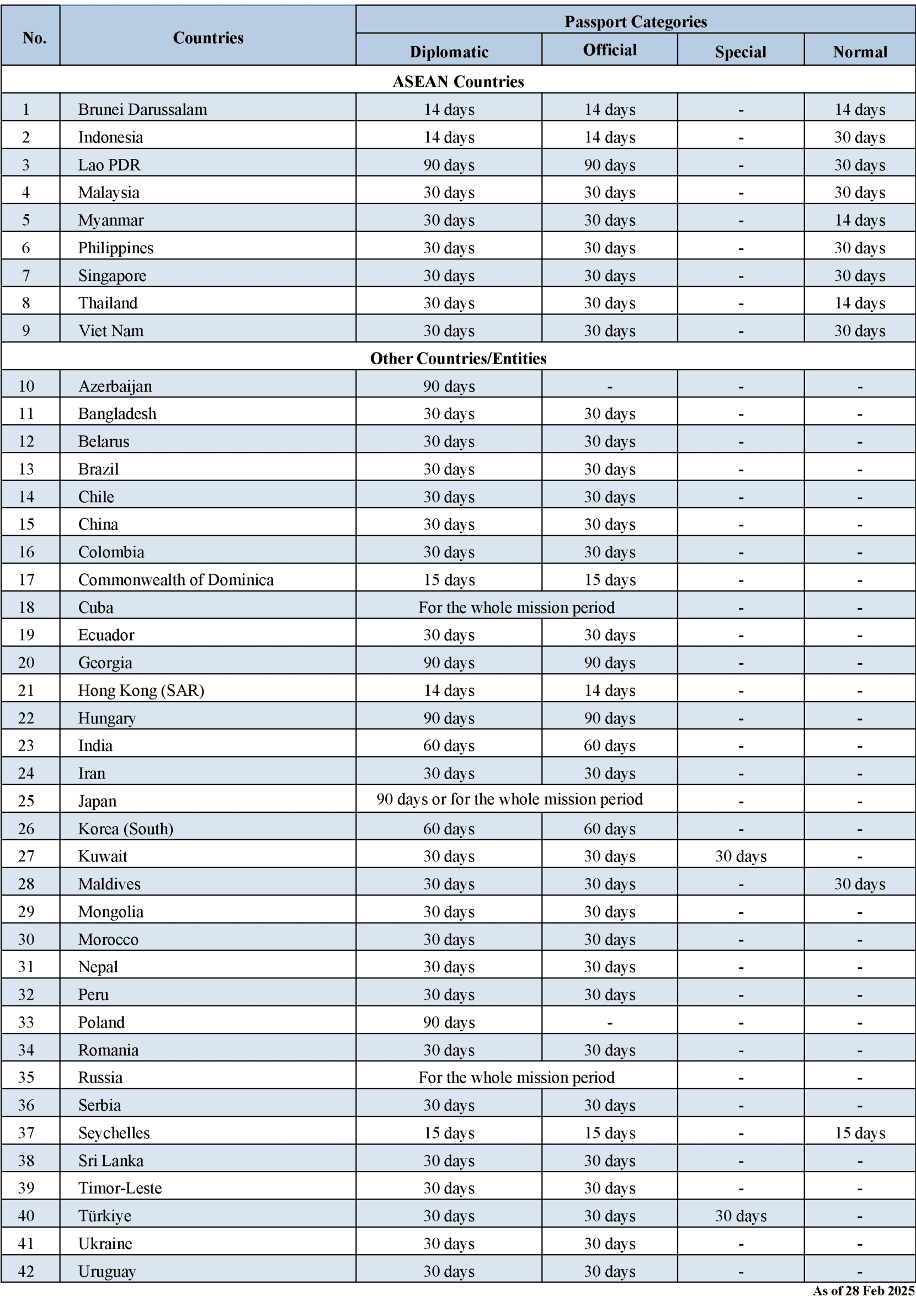 List of Visa Exemption between Cambodia and other Countries